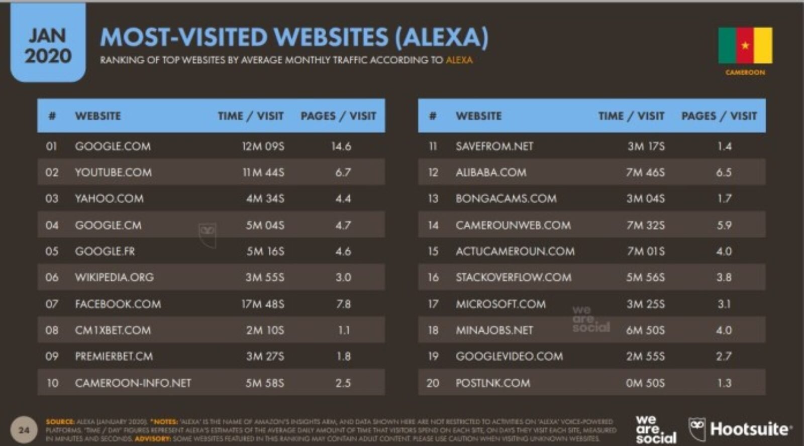 La liste des sites internet les plus visités au Cameroun en 2020