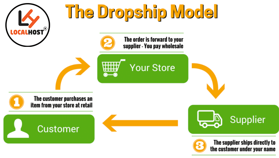 Dropshipping en Afrique Comment créer un site pour son acitivité en